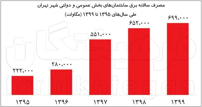 افزایش مصرف برق دولتی در طی ۵ سال | رشد مصرف برق دولتی به چه دلیلی است 