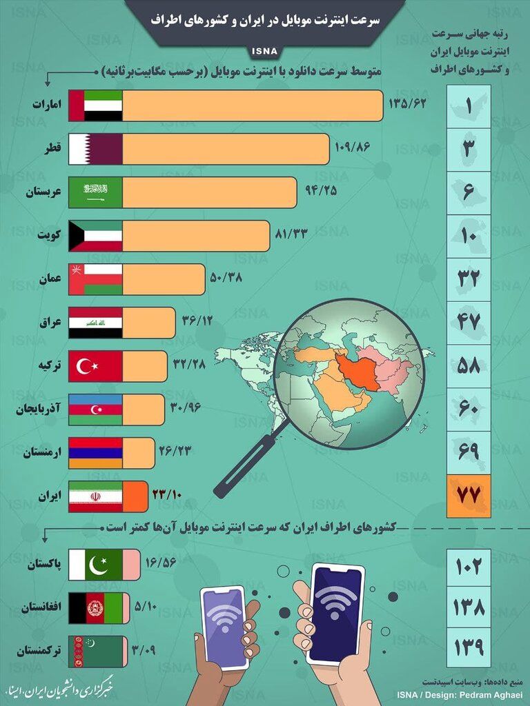 اینفوگرافیک | مقایسه سرعت اینترنت موبایل در ایران و کشورهای اطراف