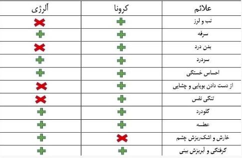 فرق حساسیت فصلی با کرونا چیست؟