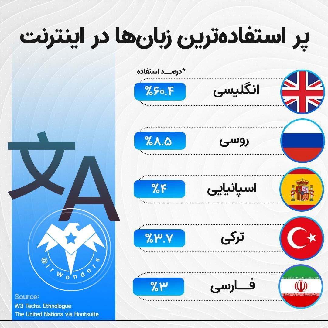 پر استفاده‌ترین زبان‌ها در اینترنت