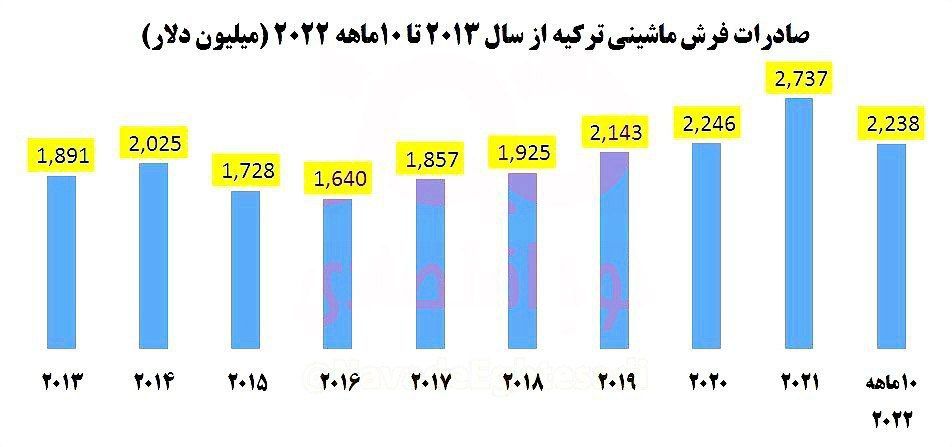 صادرات فرش ایران از ترکیه شکست خورد!